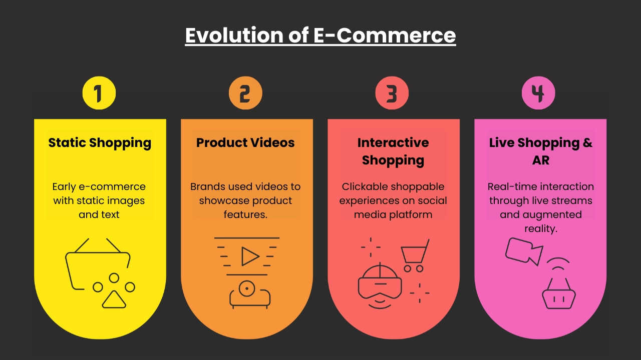 Evolution of e-commerce: Static Image to Shoppable Videos