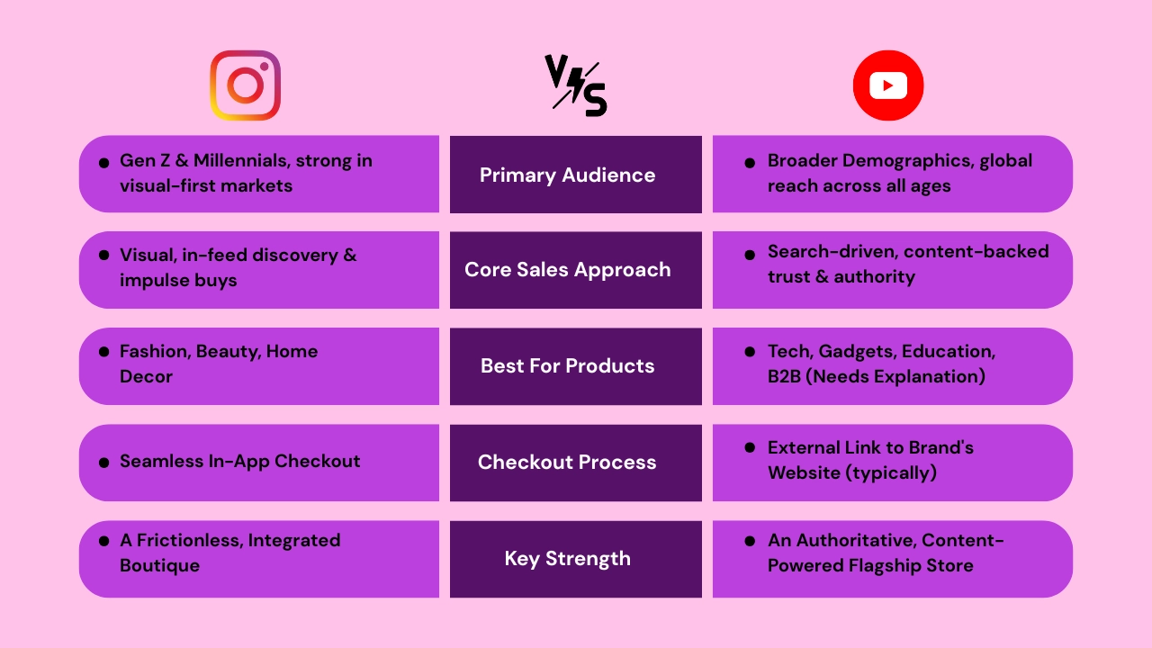 Instagram and YouTube store Comparison