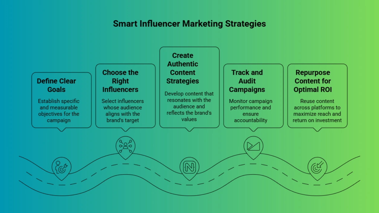 Smart Influencer Marketing Strategies