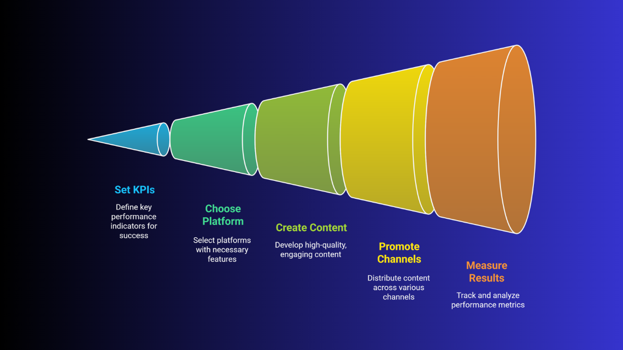 Getting Started A Practical Guide