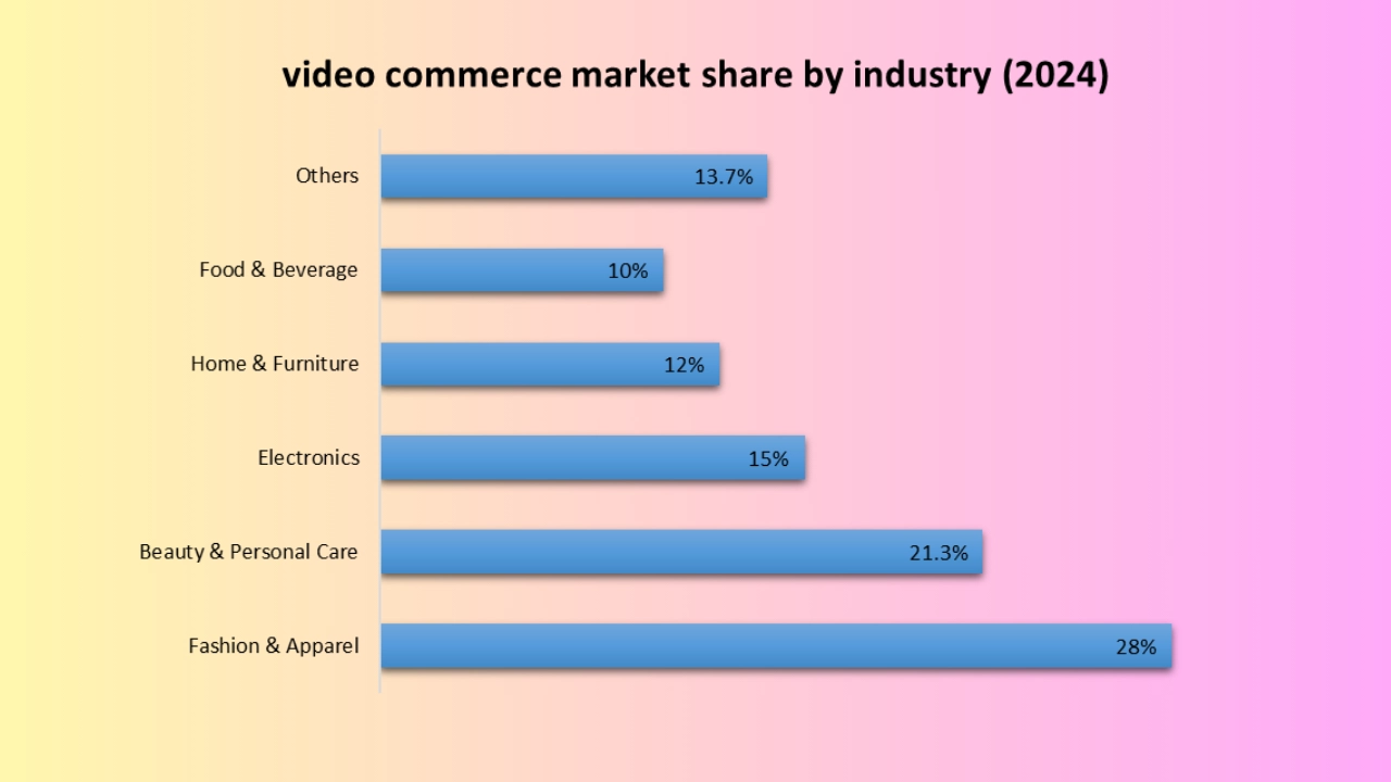Video commerce market share by industry